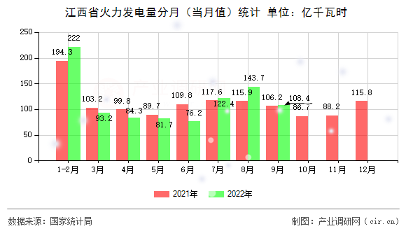江西省火力發(fā)電量分月（當(dāng)月值）統(tǒng)計(jì)