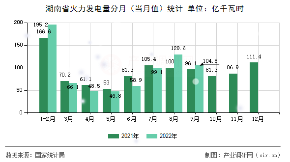湖南省火力發(fā)電量分月（當(dāng)月值）統(tǒng)計