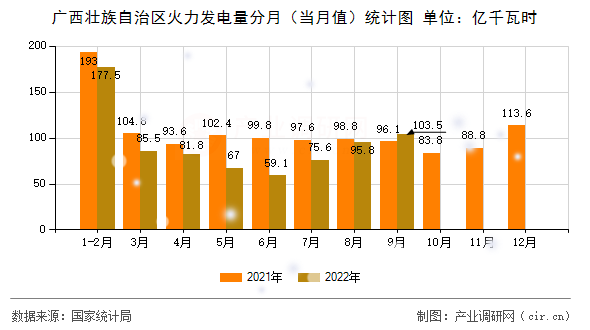 廣西壯族自治區(qū)火力發(fā)電量分月（當(dāng)月值）統(tǒng)計圖