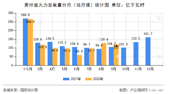 貴州省火力發(fā)電量分月(當(dāng)月值)統(tǒng)計(jì)圖 貴州省火力發(fā)電量分月(當(dāng)月值)統(tǒng)計(jì)圖