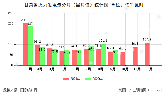 甘肅省火力發(fā)電量分月（當(dāng)月值）統(tǒng)計圖
