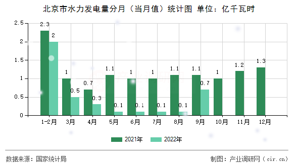 北京市水力發(fā)電量分月(當(dāng)月值)統(tǒng)計(jì)圖 北京市水力發(fā)電量分月(當(dāng)月值)統(tǒng)計(jì)圖