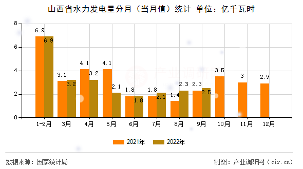 山西省水力發(fā)電量分月（當(dāng)月值）統(tǒng)計