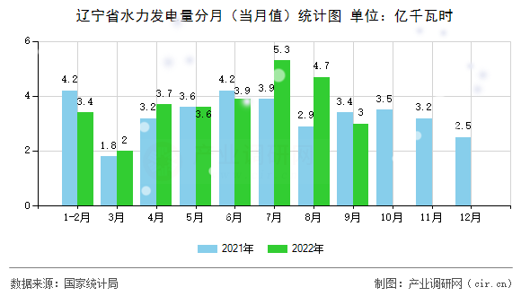 遼寧省水力發(fā)電量分月（當月值）統(tǒng)計圖