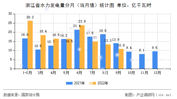 浙江省水力發(fā)電量分月（當月值）統(tǒng)計圖
