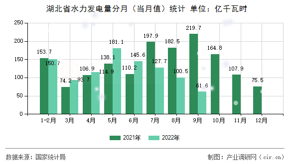 湖北省水力發(fā)電量分月（當(dāng)月值）統(tǒng)計(jì)