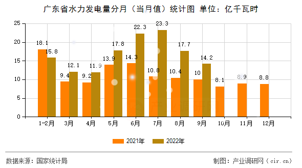廣東省水力發(fā)電量分月(當(dāng)月值)統(tǒng)計(jì)圖 廣東省水力發(fā)電量分月(當(dāng)月值)統(tǒng)計(jì)圖