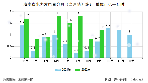 海南省水力發(fā)電量分月（當(dāng)月值）統(tǒng)計(jì)