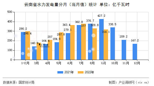 云南省水力發(fā)電量分月（當(dāng)月值）統(tǒng)計(jì)