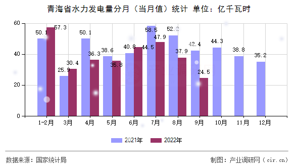 青海省水力發(fā)電量分月（當月值）統(tǒng)計