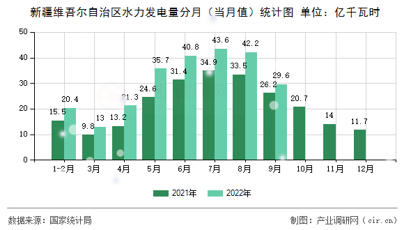 新疆維吾爾自治區(qū)水力發(fā)電量分月（當(dāng)月值）統(tǒng)計圖