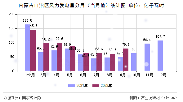 內(nèi)蒙古自治區(qū)風(fēng)力發(fā)電量分月（當(dāng)月值）統(tǒng)計圖