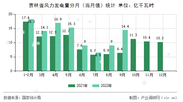 吉林省風(fēng)力發(fā)電量分月（當(dāng)月值）統(tǒng)計(jì)
