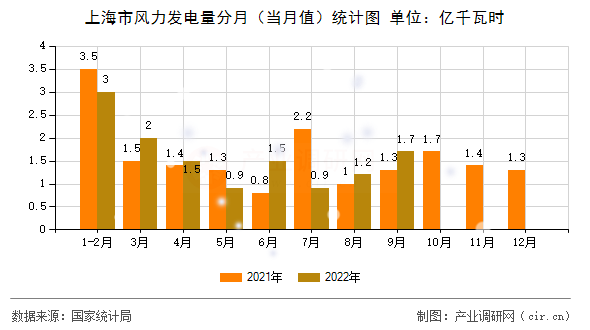 上海市風力發(fā)電量分月(當月值)統(tǒng)計圖 上海市風力發(fā)電量分月(當月值)統(tǒng)計圖