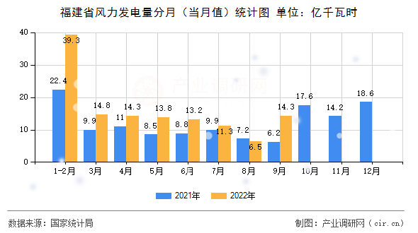 福建省風(fēng)力發(fā)電量分月（當(dāng)月值）統(tǒng)計(jì)圖