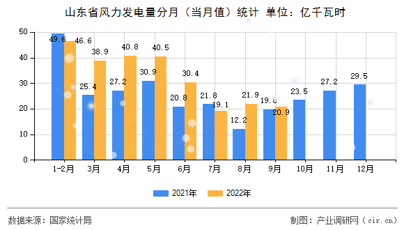 山東省風(fēng)力發(fā)電量分月（當(dāng)月值）統(tǒng)計(jì)