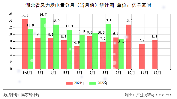 湖北省風(fēng)力發(fā)電量分月（當(dāng)月值）統(tǒng)計圖