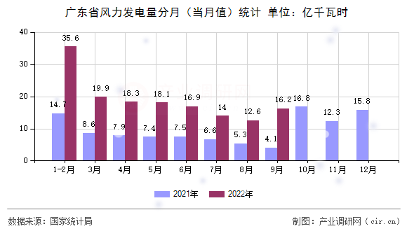 廣東省風(fēng)力發(fā)電量分月（當(dāng)月值）統(tǒng)計
