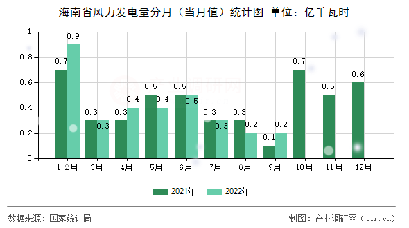 海南省風力發(fā)電量分月(當月值)統(tǒng)計圖 海南省風力發(fā)電量分月(當月值)統(tǒng)計圖