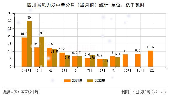 四川省風(fēng)力發(fā)電量分月（當(dāng)月值）統(tǒng)計(jì)