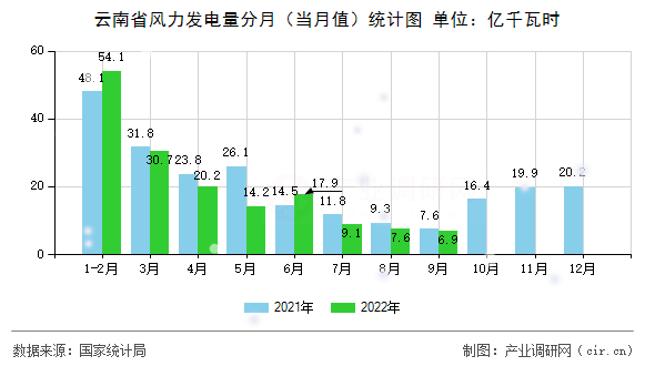 云南省風(fēng)力發(fā)電量分月（當(dāng)月值）統(tǒng)計圖