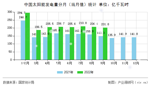 中國太陽能發(fā)電量分月(當(dāng)月值)統(tǒng)計(jì) 中國太陽能發(fā)電量分月(當(dāng)月值)統(tǒng)計(jì)