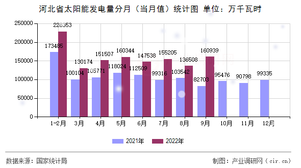 河北省太陽能發(fā)電量分月（當月值）統(tǒng)計圖
