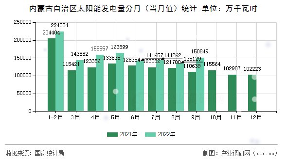 內(nèi)蒙古自治區(qū)太陽能發(fā)電量分月(當(dāng)月值)統(tǒng)計 內(nèi)蒙古自治區(qū)太陽能發(fā)電量分月(當(dāng)月值)統(tǒng)計