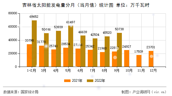 吉林省太陽能發(fā)電量分月（當(dāng)月值）統(tǒng)計(jì)圖