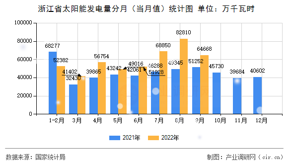 浙江省太陽能發(fā)電量分月(當(dāng)月值)統(tǒng)計(jì)圖 浙江省太陽能發(fā)電量分月(當(dāng)月值)統(tǒng)計(jì)圖