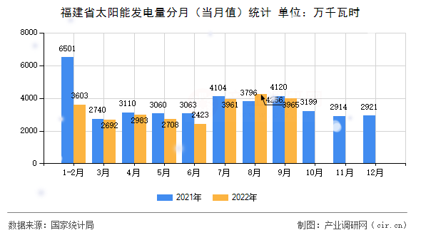 福建省太陽能發(fā)電量分月（當(dāng)月值）統(tǒng)計