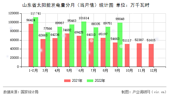 山東省太陽(yáng)能發(fā)電量分月（當(dāng)月值）統(tǒng)計(jì)圖