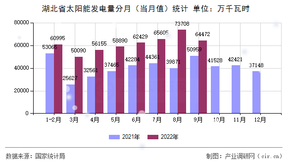 湖北省太陽能發(fā)電量分月(當(dāng)月值)統(tǒng)計(jì) 湖北省太陽能發(fā)電量分月(當(dāng)月值)統(tǒng)計(jì)