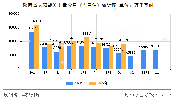 陜西省太陽能發(fā)電量分月（當(dāng)月值）統(tǒng)計圖
