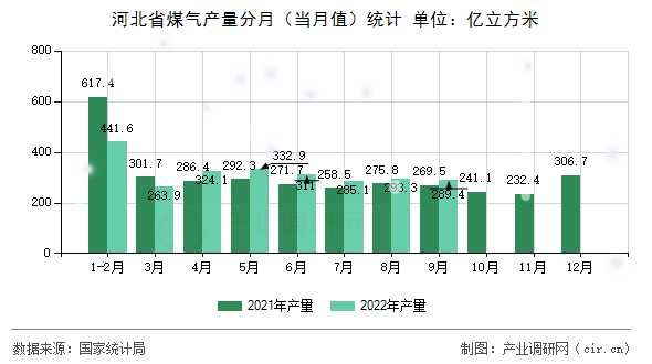 河北省煤氣產(chǎn)量分月(當(dāng)月值)統(tǒng)計(jì) 河北省煤氣產(chǎn)量分月(當(dāng)月值)統(tǒng)計(jì)