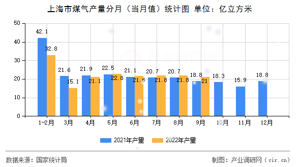 上海市煤氣產(chǎn)量分月（當(dāng)月值）統(tǒng)計圖