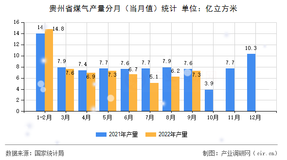 貴州省煤氣產(chǎn)量分月（當月值）統(tǒng)計
