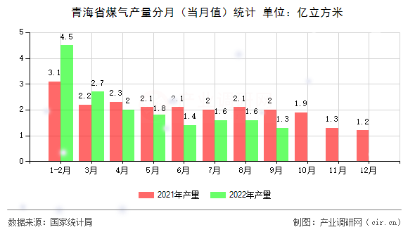 青海省煤氣產(chǎn)量分月（當月值）統(tǒng)計
