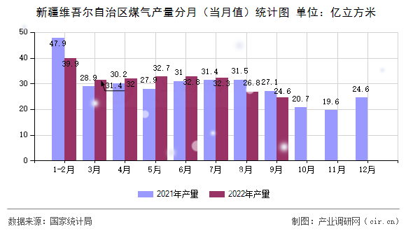 新疆維吾爾自治區(qū)煤氣產(chǎn)量分月(當(dāng)月值)統(tǒng)計(jì)圖 新疆維吾爾自治區(qū)煤氣產(chǎn)量分月(當(dāng)月值)統(tǒng)計(jì)圖