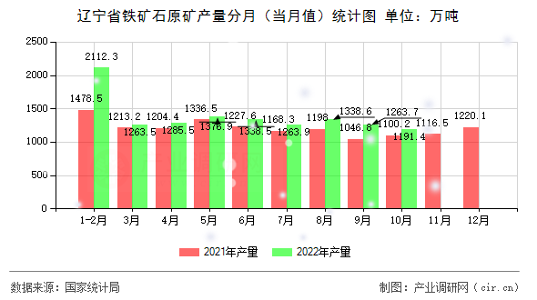 遼寧省鐵礦石原礦產(chǎn)量分月（當月值）統(tǒng)計圖