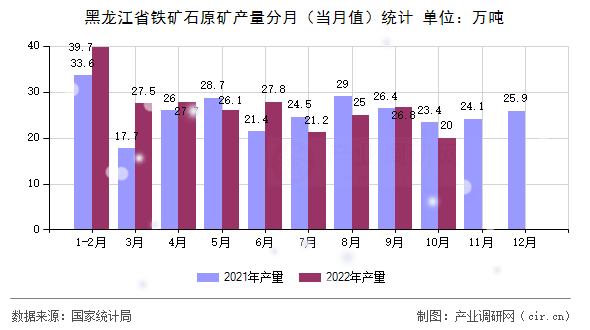黑龍江省鐵礦石原礦產(chǎn)量分月（當(dāng)月值）統(tǒng)計(jì)