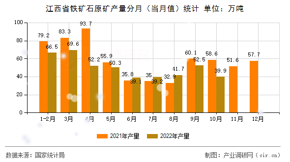 江西省鐵礦石原礦產量分月（當月值）統計