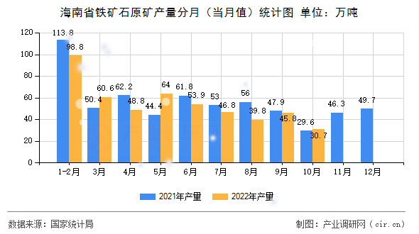 海南省鐵礦石原礦產(chǎn)量分月（當(dāng)月值）統(tǒng)計(jì)圖