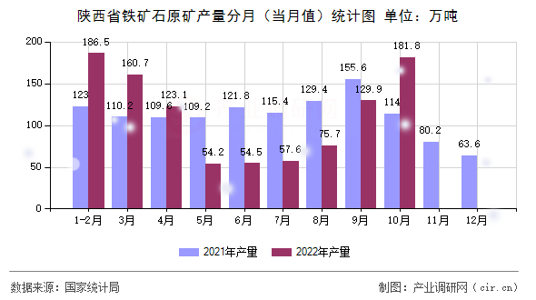 陜西省鐵礦石原礦產(chǎn)量分月（當(dāng)月值）統(tǒng)計圖