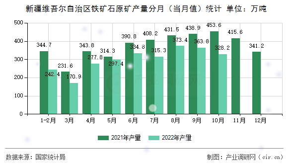 新疆維吾爾自治區(qū)鐵礦石原礦產(chǎn)量分月（當月值）統(tǒng)計