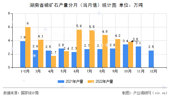湖南省磷礦石產(chǎn)量分月（當月值）統(tǒng)計圖