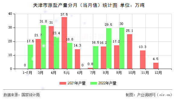 天津市原鹽產(chǎn)量分月（當(dāng)月值）統(tǒng)計圖