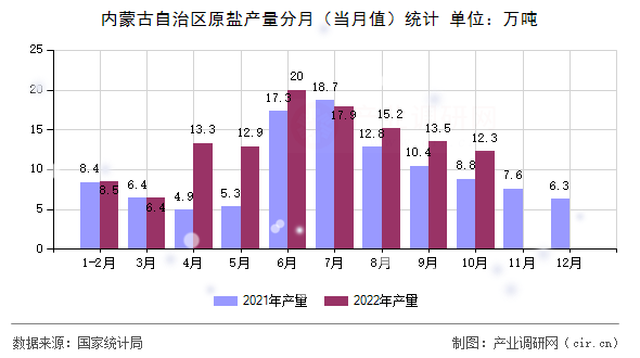 內(nèi)蒙古自治區(qū)原鹽產(chǎn)量分月（當(dāng)月值）統(tǒng)計(jì)