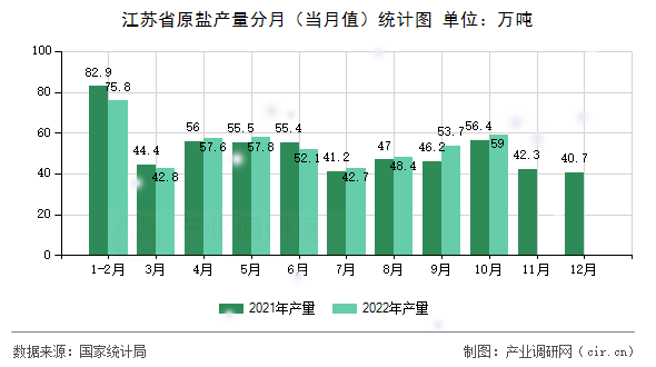江蘇省原鹽產(chǎn)量分月（當(dāng)月值）統(tǒng)計(jì)圖