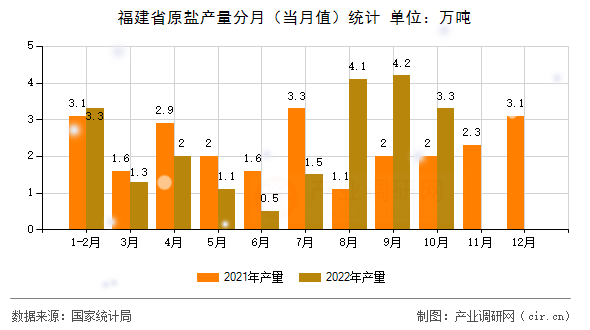 福建省原鹽產(chǎn)量分月（當月值）統(tǒng)計